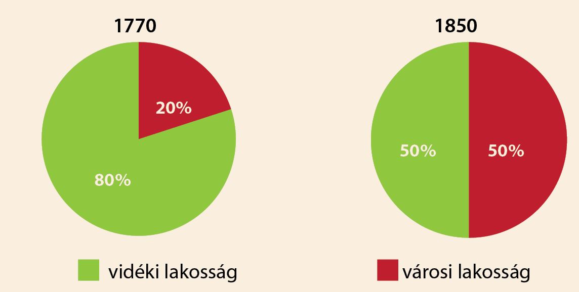 lakosság az ipari forradalom idején lakosság az ipari forradalom idején