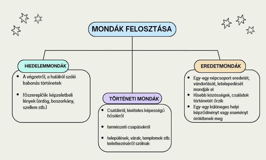 mondák felosztása mondák felosztása